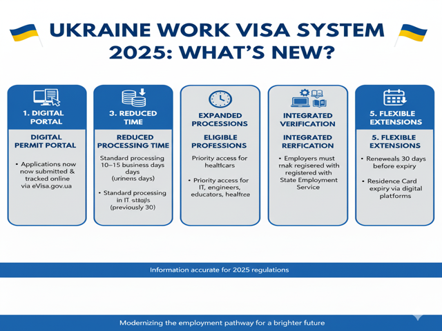 2025 Work Visa System