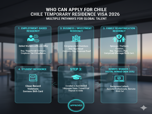 Apply for Chile Temporary Residence Visa 2026