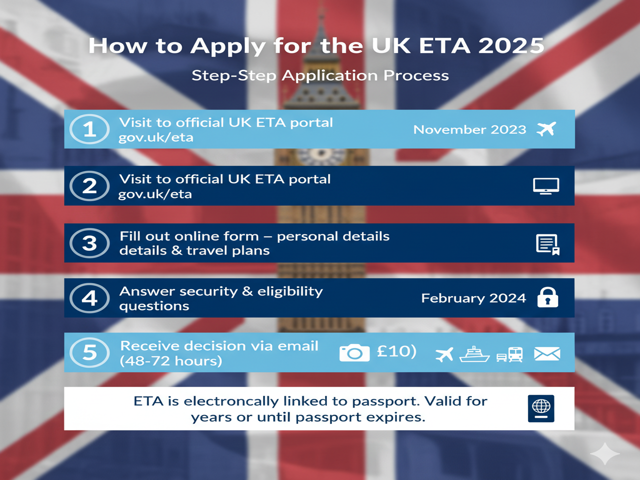 Apply for the UK ETA 2025 Implementation