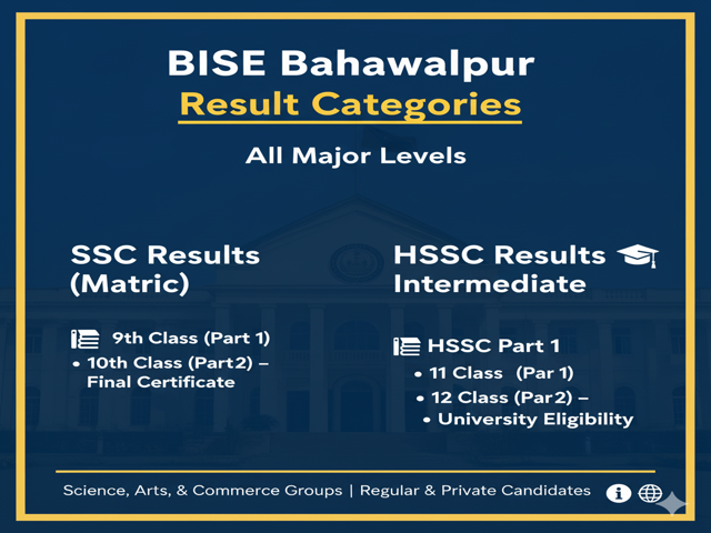 BISE Bahawalpur Result Categories