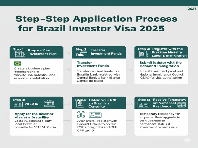 Brazil Investor Visa 2025 application process