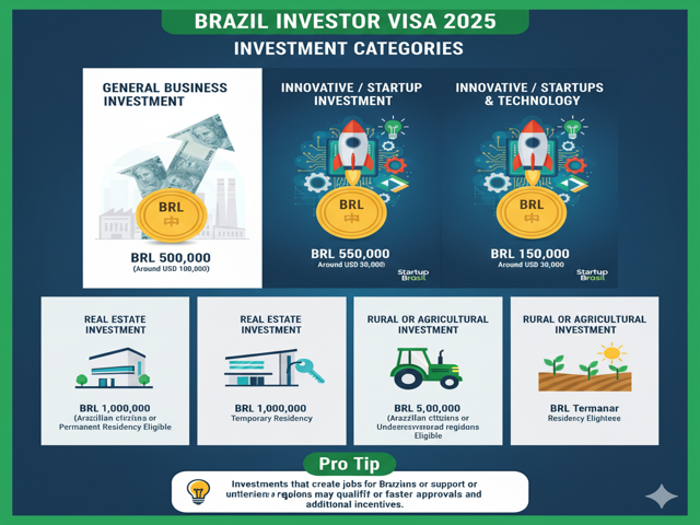 Brazil Investor Visa 2025 investment categories