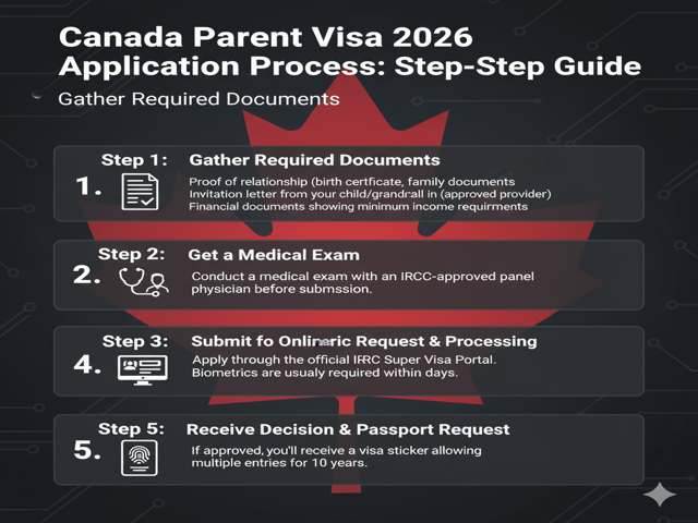 Canada Parent Visa 2026 Application Process