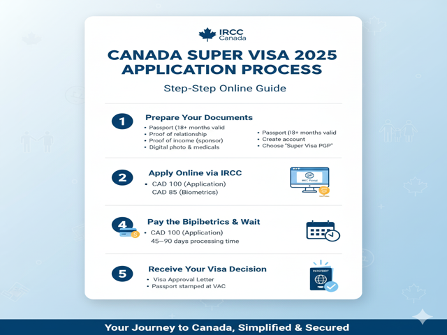 Canada Super Visa 2025 Application Process
