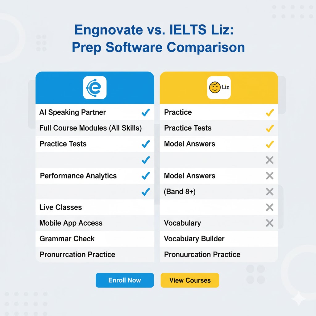 Comparison chart between Engnovate and IELTS Liz IELTS software features
