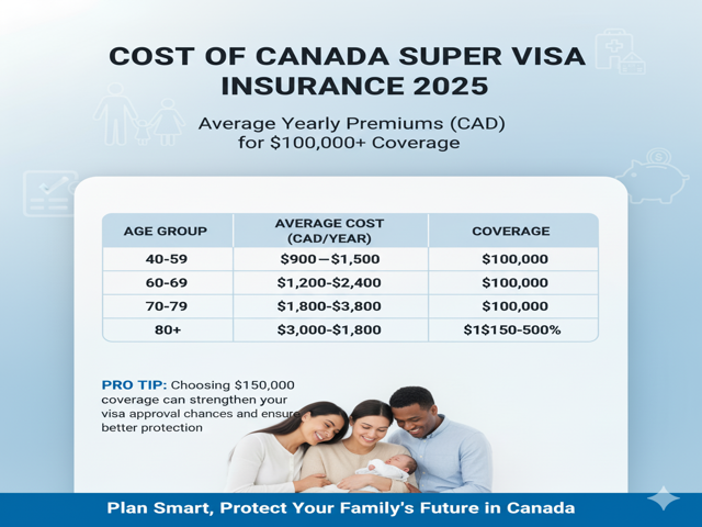 Cost of Canada Super Visa 2025 Insurance