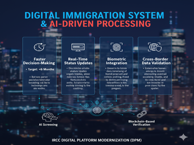 Digital Immigration System & AI-Driven Processing