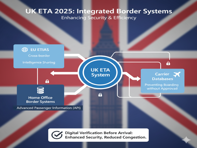 ETA Links With Future Border Systems