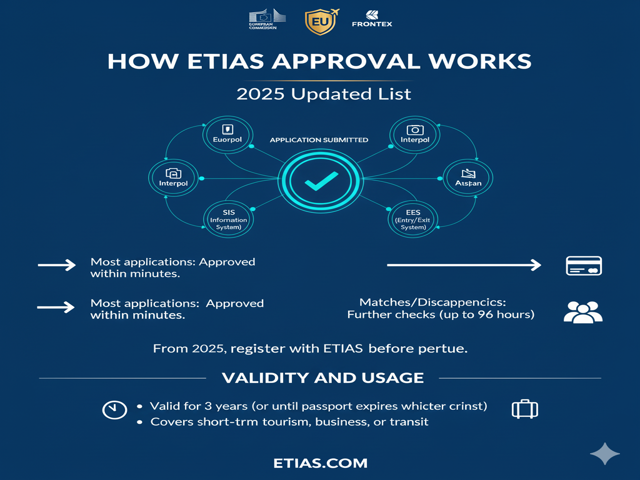 ETIAS Approval Works
