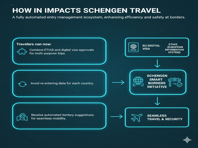 EU Digital Visa System 2026 impacts Schengen travel