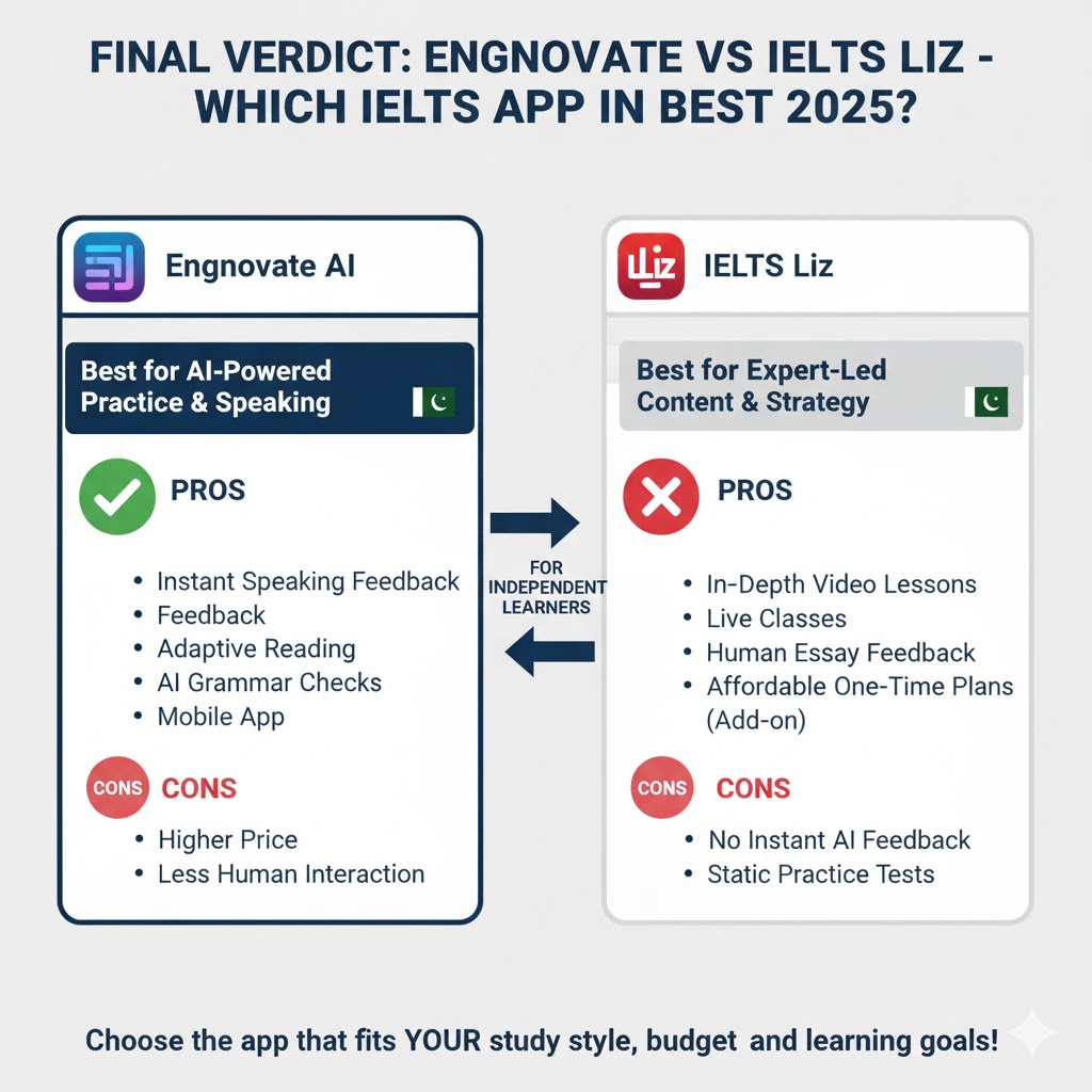 Final verdict Engnovate vs IELTS Liz 2025 which IELTS app is best