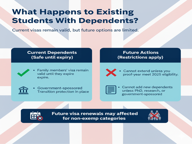 Happens to Existing Students With Dependents