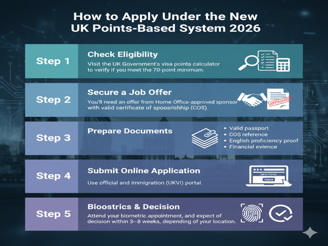 How to Apply Under UK Points-Based System 2026