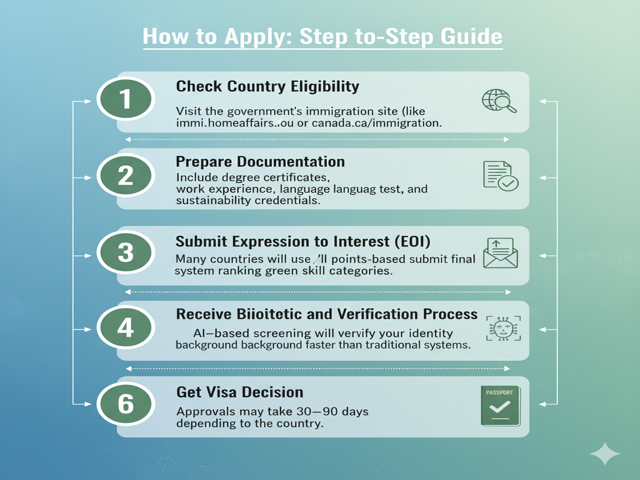 How to Apply for Climate Skills Visa