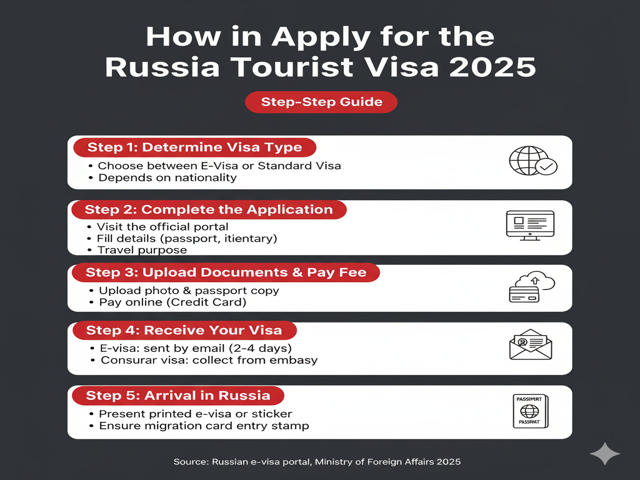 How to Apply for the Russia Tourist Visa 2025