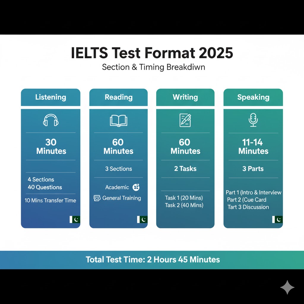 IELTS test format infographic 2025 showing four sections with timing breakdown.
