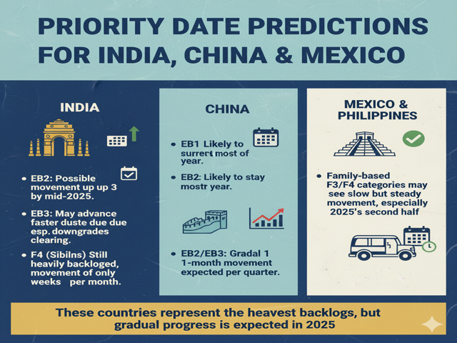 India, China and Mexico Priority Date Predictions