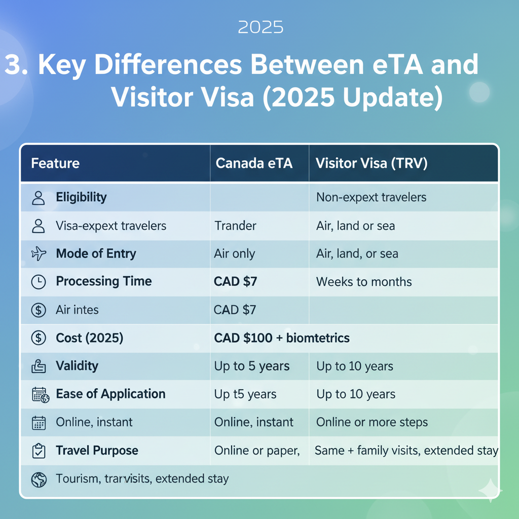 Key Differences Between eTA and Visitor Visa