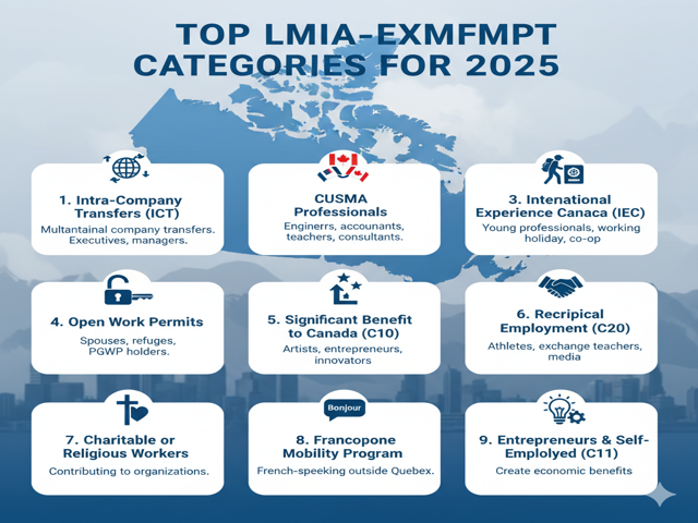 LMIA-Exempt Categories for 2025