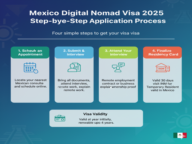 Mexico Digital Nomad Visa 2025 Application Process