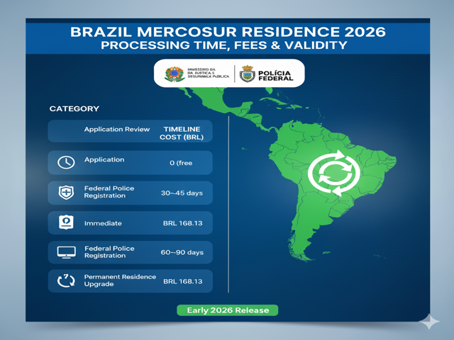 Processing Time, Fees, and Validity for the Brazil Mercosur Residence 2026