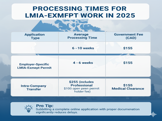 Processing Times & Fees in 2025