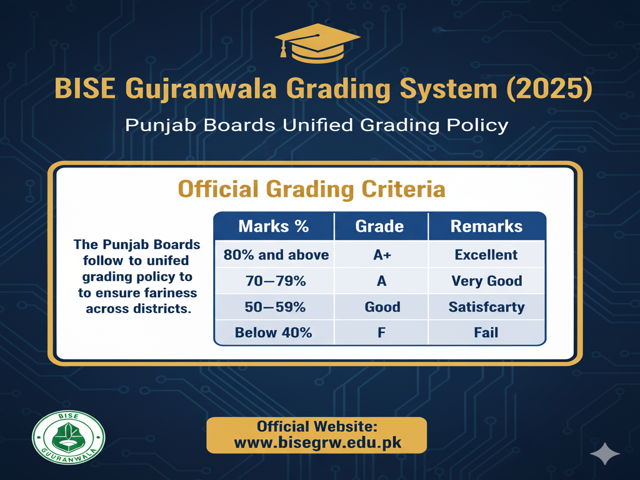 Punjab Boards Grading Criteria