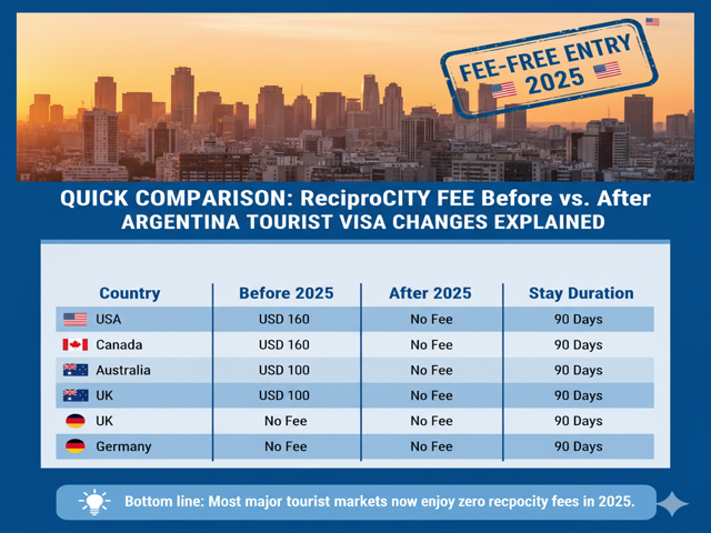 Reciprocity Fee Before vs. After Argentina Tourist Visa 2025