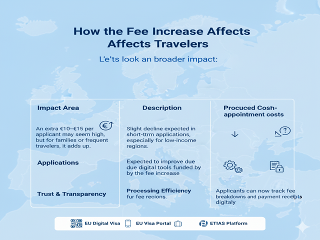 Schengen Visa fee increase