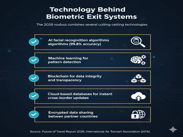 Technology Behind Biometric Exit Systems