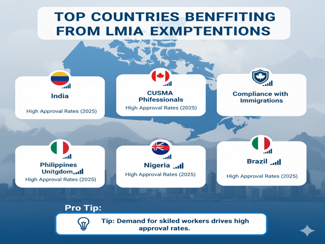 Top Countries Benefiting from LMIA Exemptions