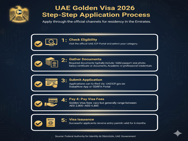 UAE Golden Visa 2026 Application Process