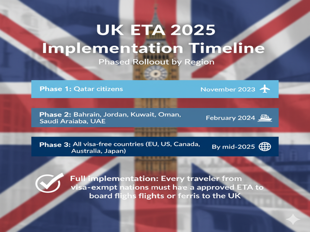 UK ETA 2025 Implementation Timeline