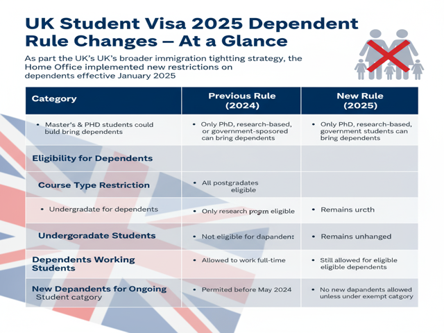 UK Student Visa 2025 Dependent Rule Changes