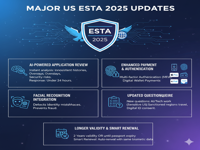 US ESTA 2025 updates and new requirements