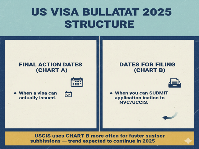 US Visa Bulletin 2025 Structure