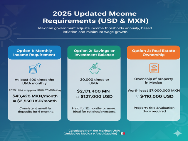 Updated Income Requirements (in USD & MXN)