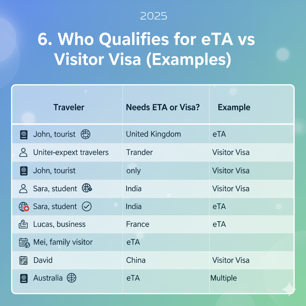 Who Qualifies for eTA vs Visitor Visa