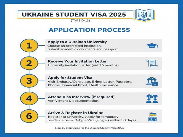application process for the Ukraine Student Visa 2025