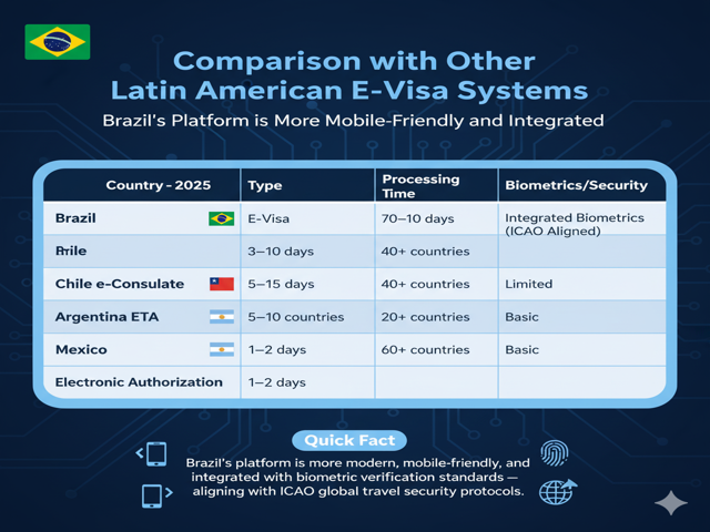 comparing the Brazil E-Visa 2025 system