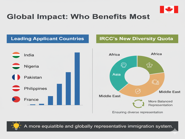 global impact of Canada Express Entry