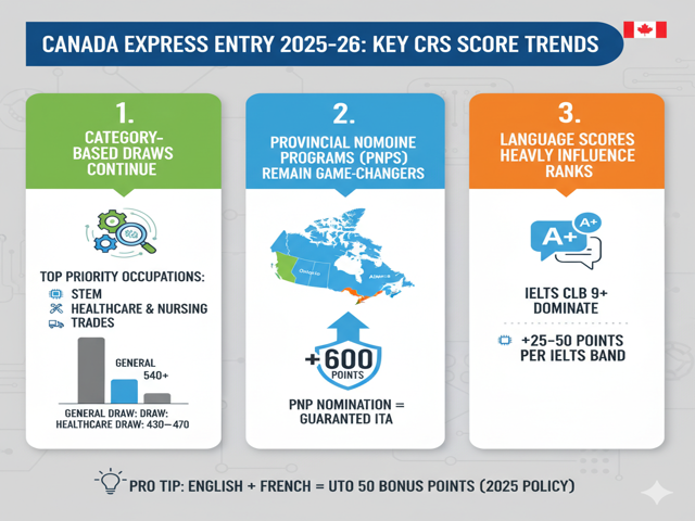 key CRS score trends for Canada Express Entry 2025-26
