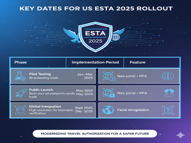 key dates for the US ESTA 2025